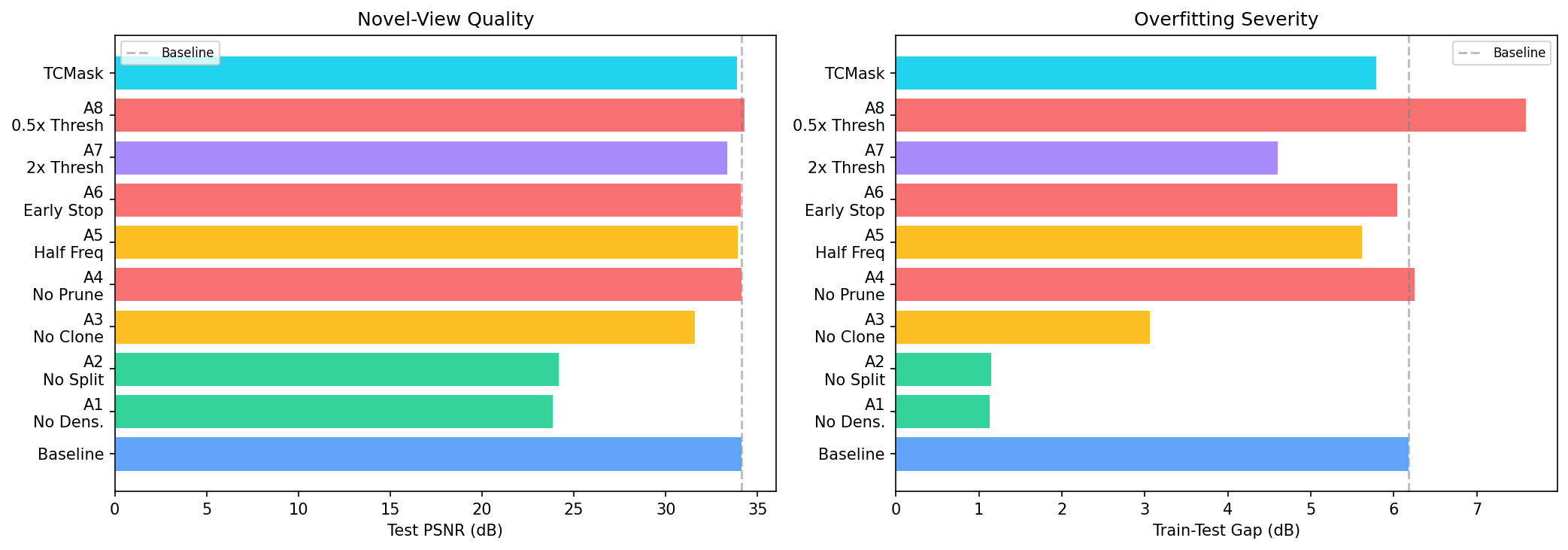 Ablation summary bar chart.