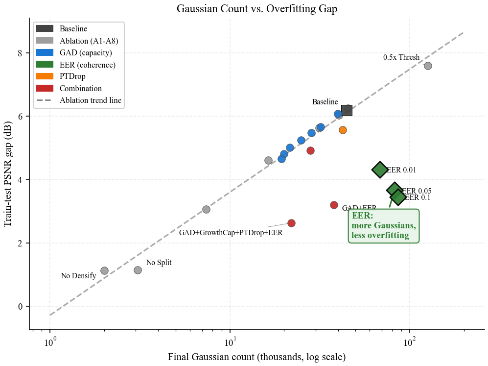 Count vs gap: EER breaks the log-linear correlation.