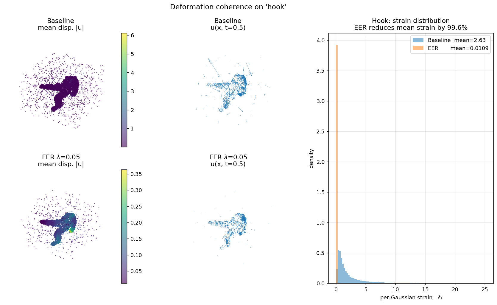 Hook deformation field.