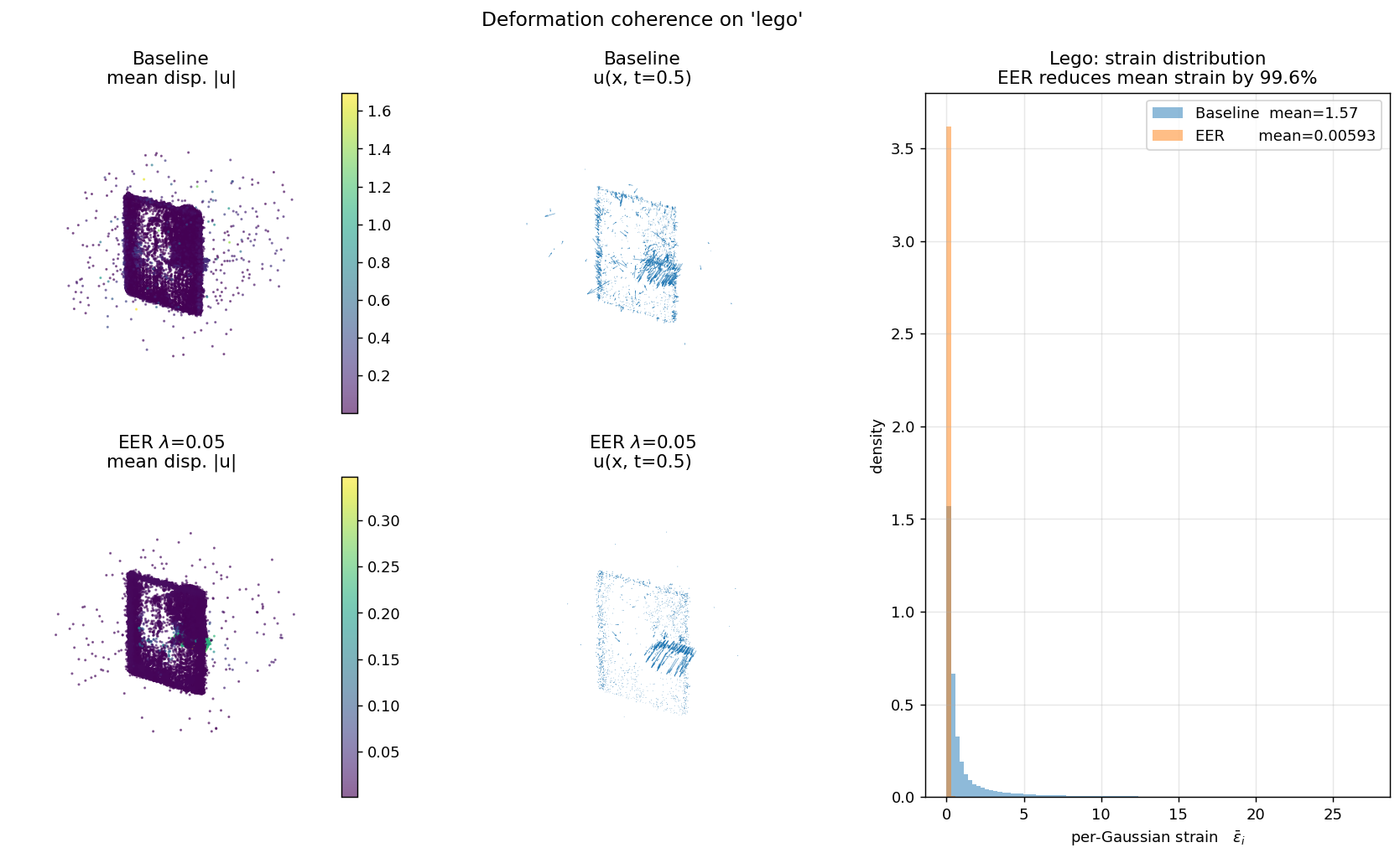 Lego deformation field.