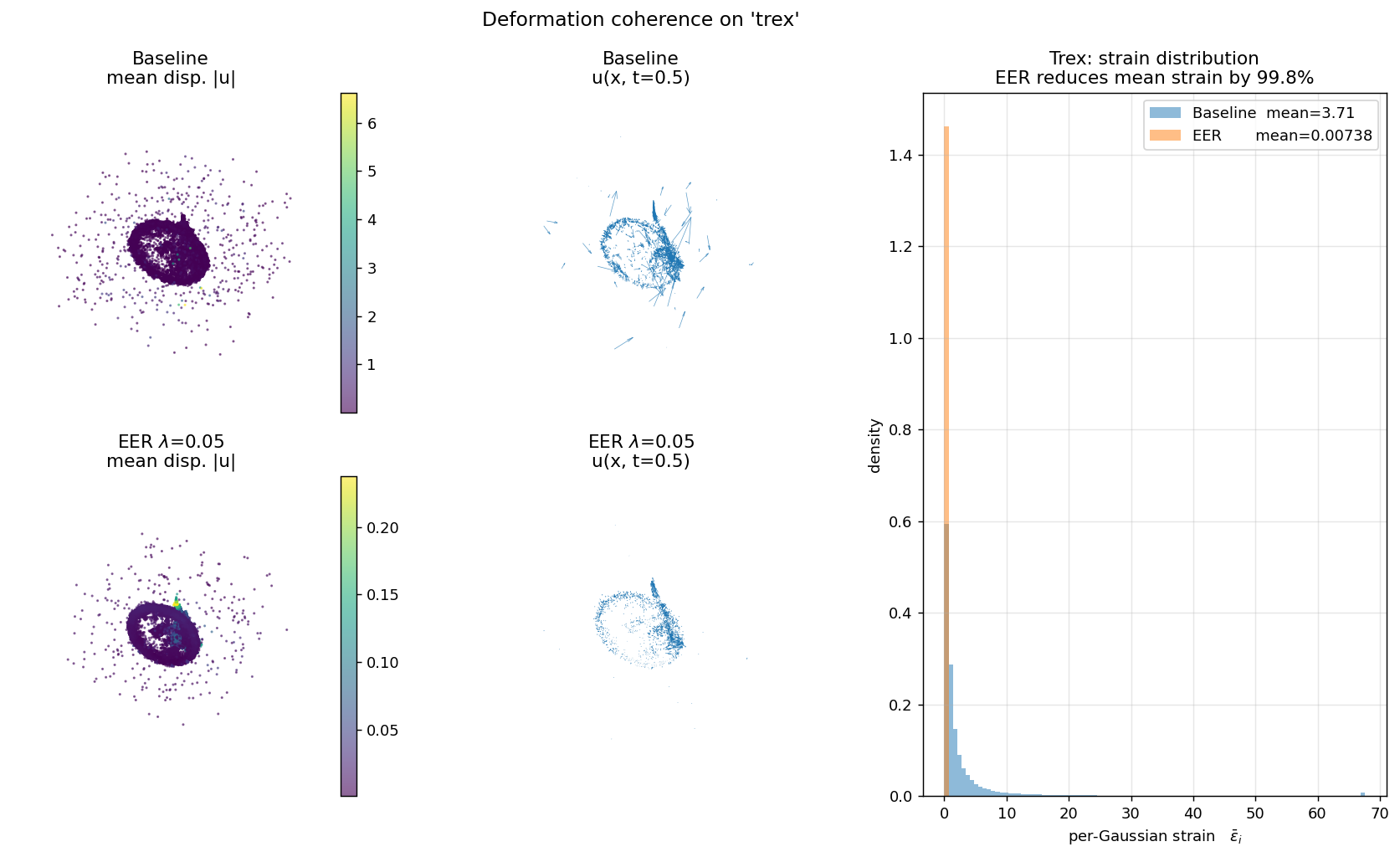 T-Rex deformation field.
