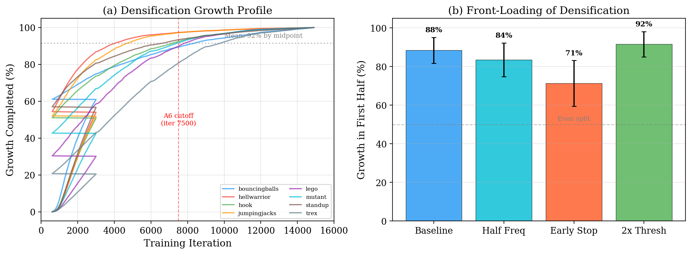 Front-loaded densification bar chart.