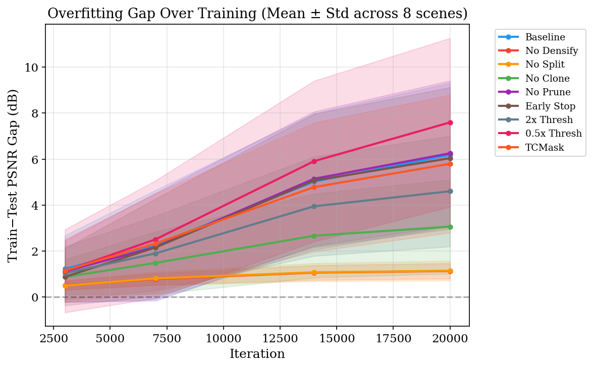 Overfitting gap over training iterations.