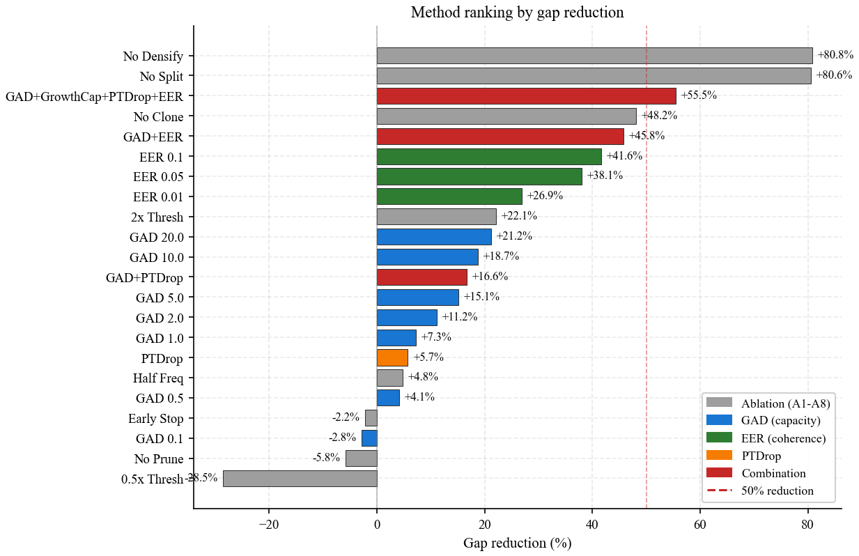 V2 method ranking by gap reduction.